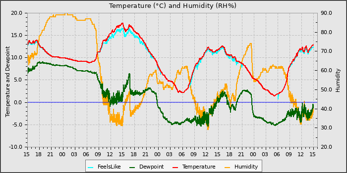 Temperature