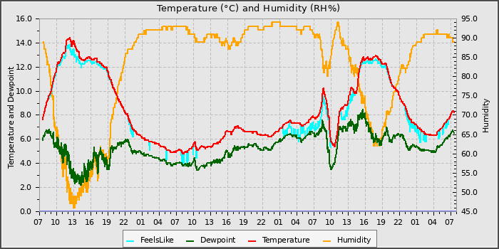 Temperature