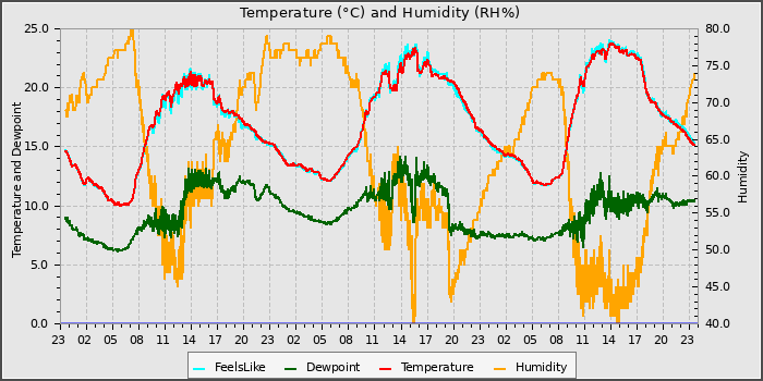 Temperature