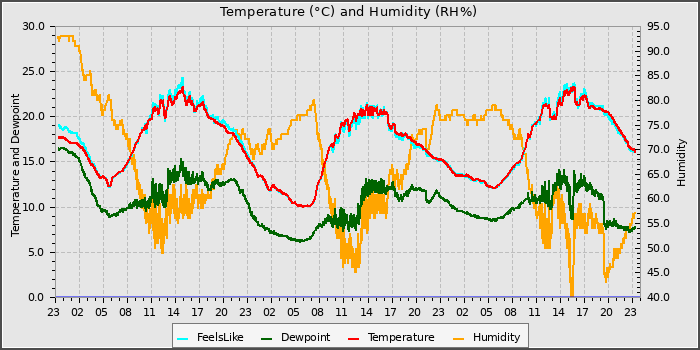 Temperature