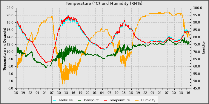 Temperature