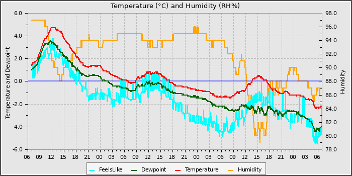 Temperature