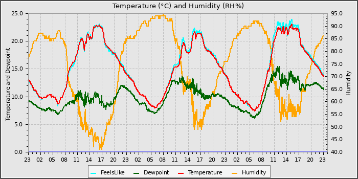 Temperature