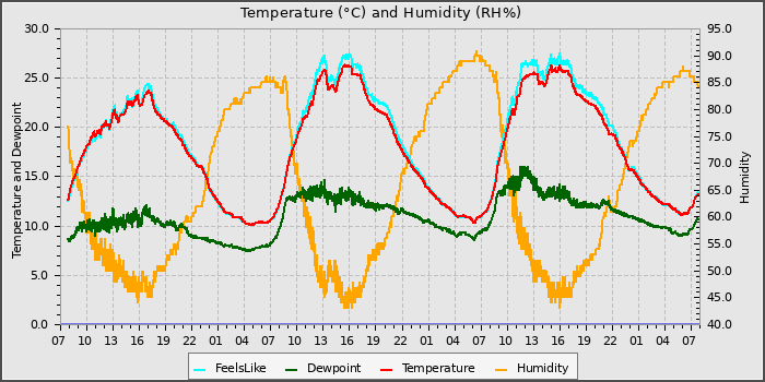 Temperature