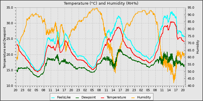 Temperature
