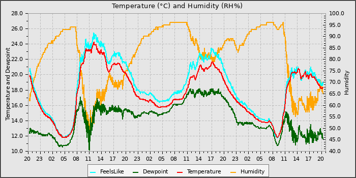 Temperature