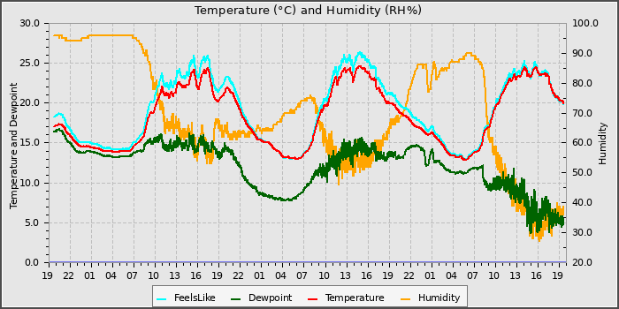 Temperature
