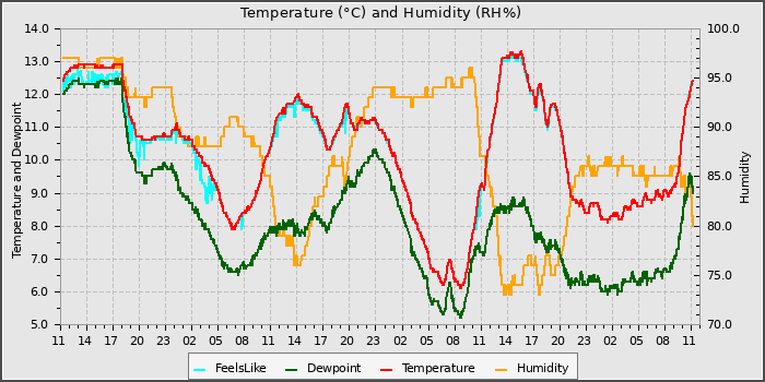 Temperature