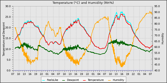 Temperature