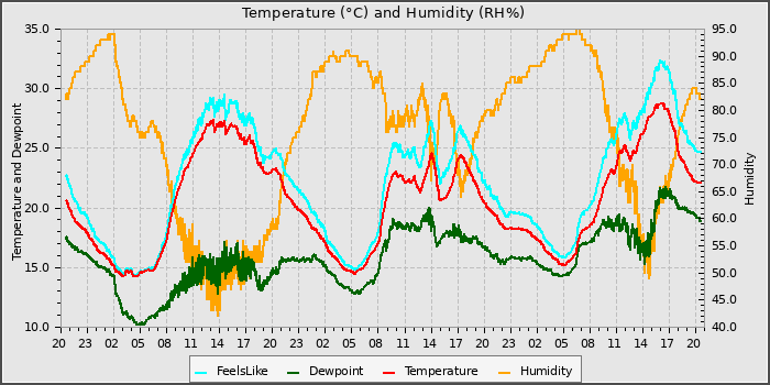 Temperature