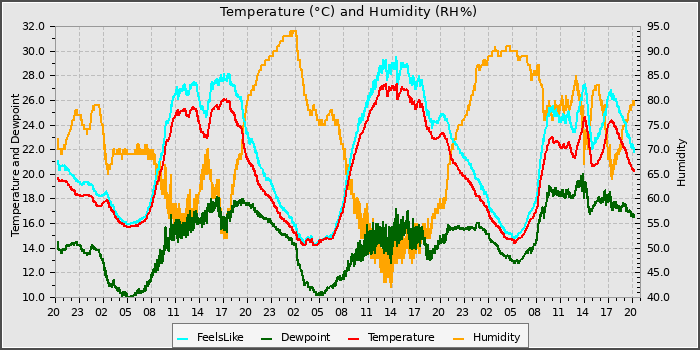 Temperature
