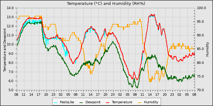 Temperature