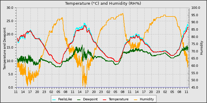 Temperature