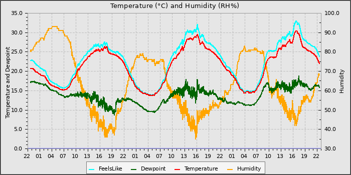 Temperature