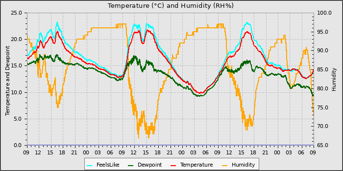 Temperature