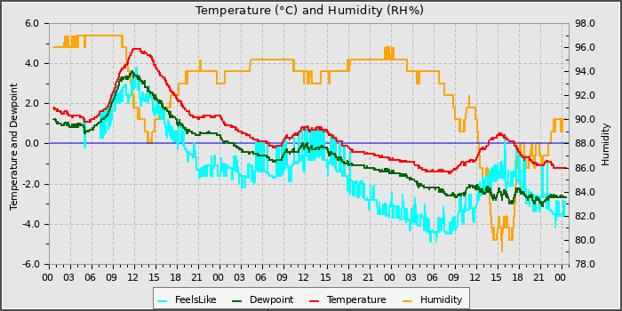 Temperature