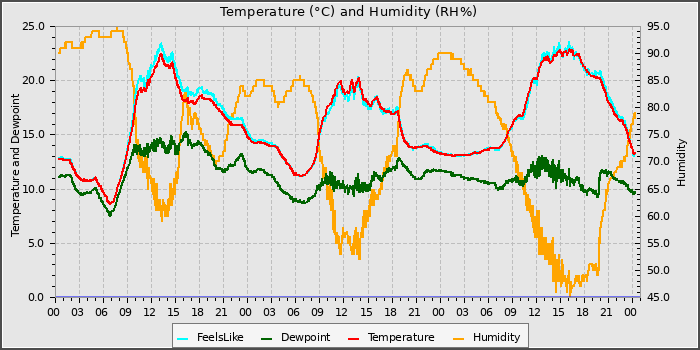 Temperature