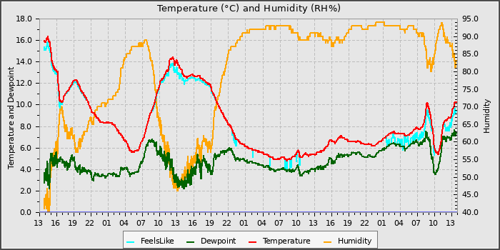 Temperature