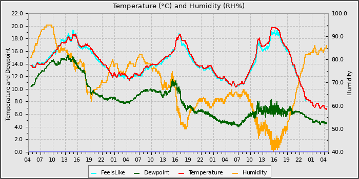 Temperature