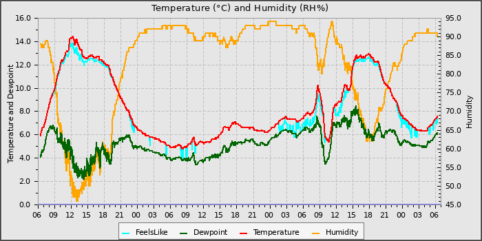 Temperature