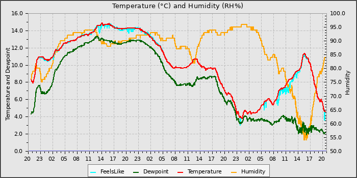 Temperature