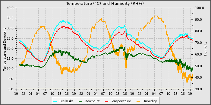 Temperature