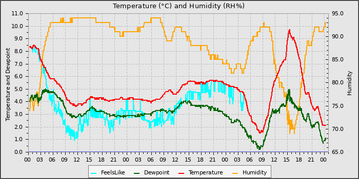 Temperature