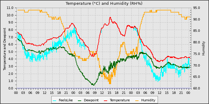 Temperature