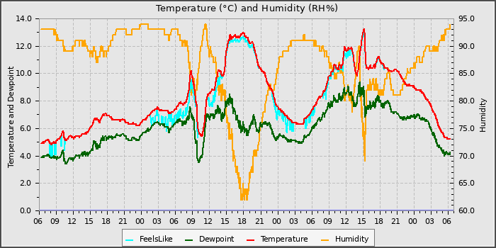 Temperature