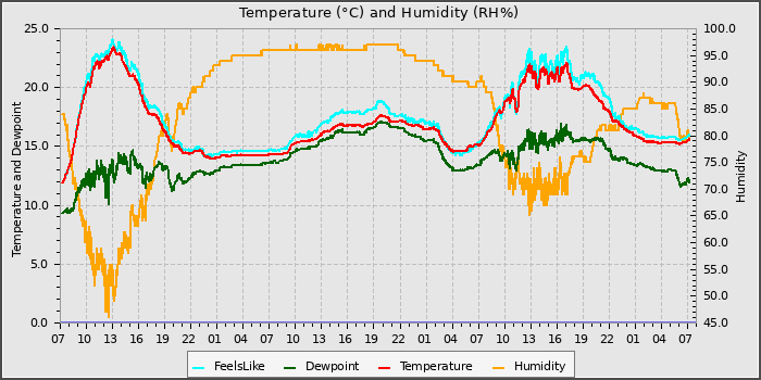 Temperature