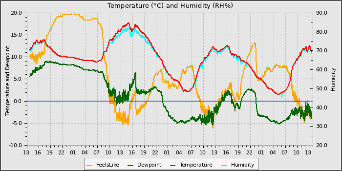 Temperature