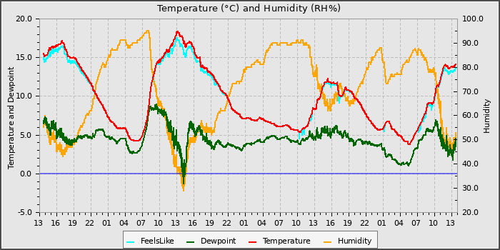 Temperature