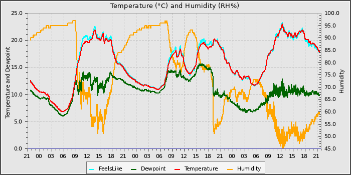 Temperature