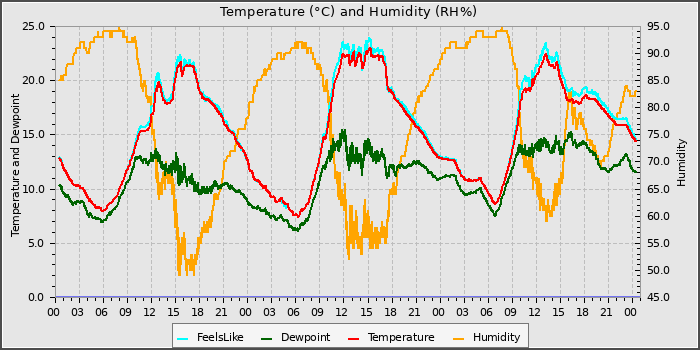 Temperature