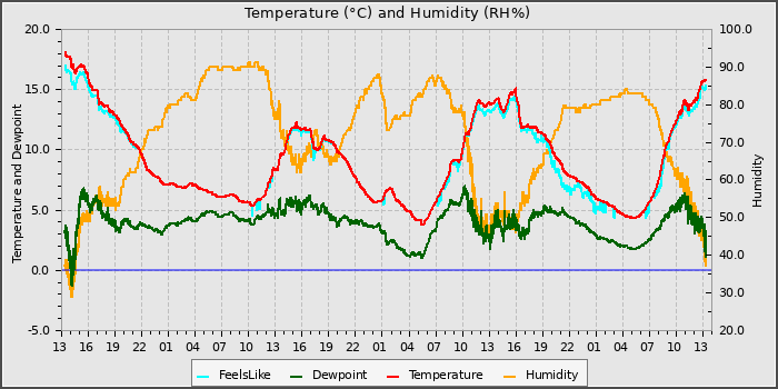 Temperature