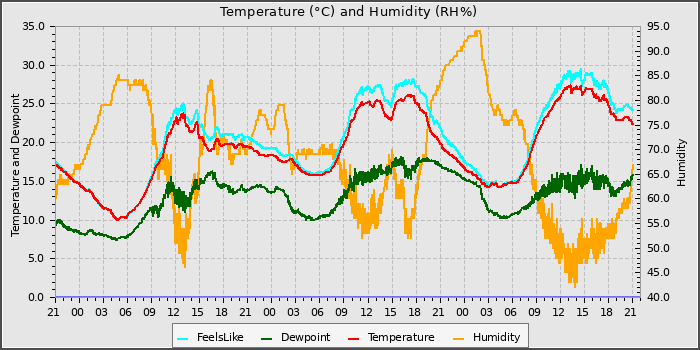 Temperature