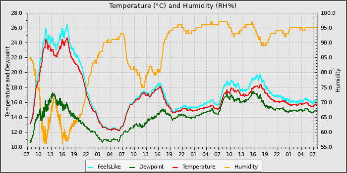 Temperature