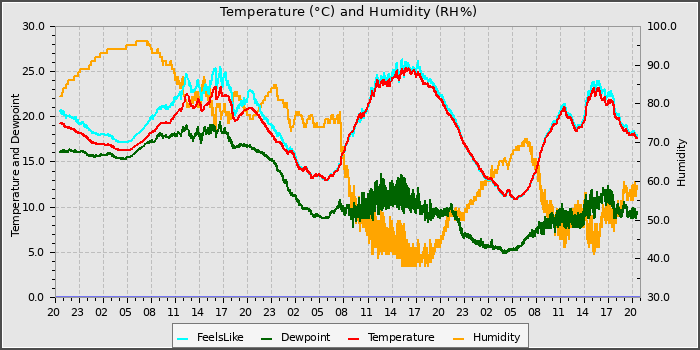 Temperature