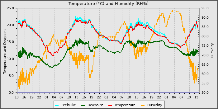 Temperature