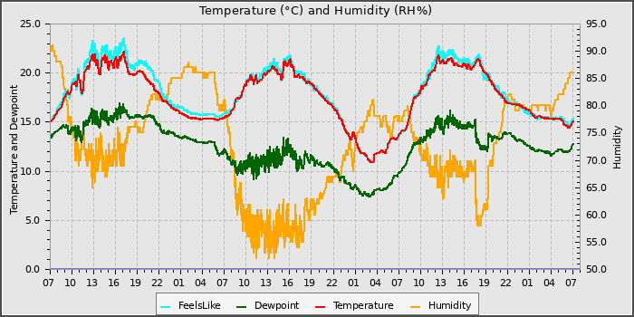 Temperature