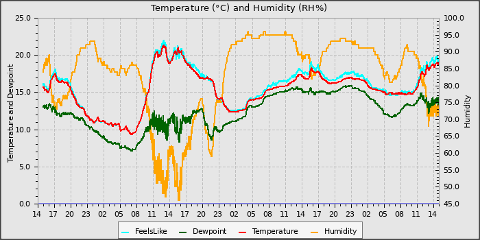 Temperature
