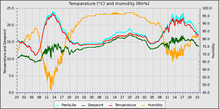 Temperature