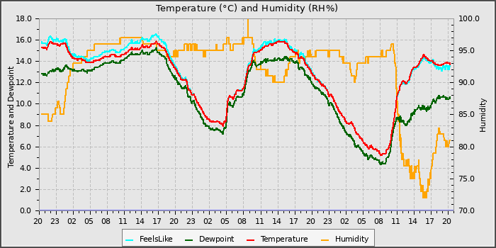 Temperature