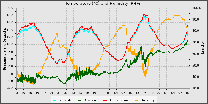 Temperature