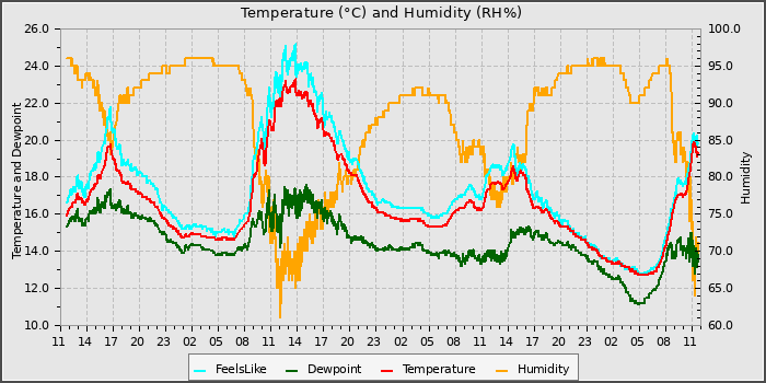 Temperature