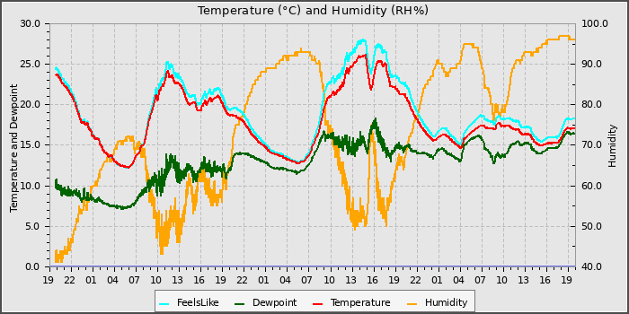 Temperature
