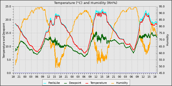 Temperature