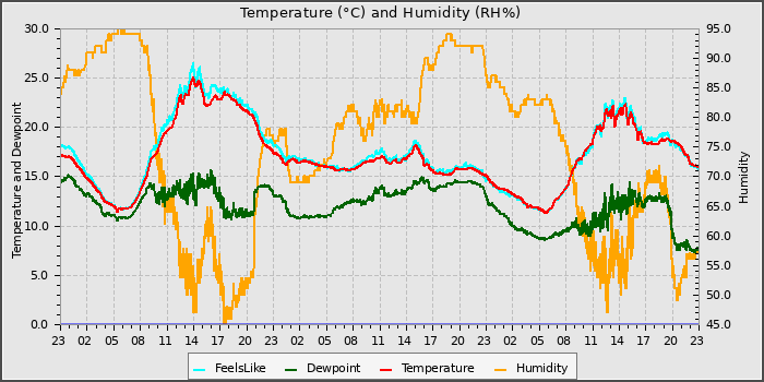 Temperature