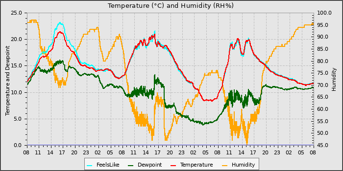 Temperature
