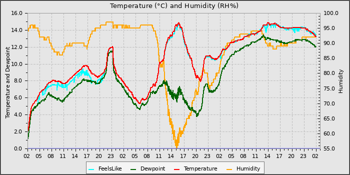 Temperature